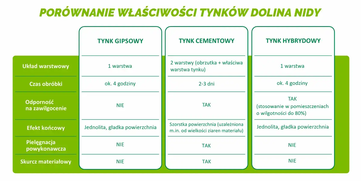 Tynki wewnętrzne - Jaki wybrać? Porównanie i porady eksperta