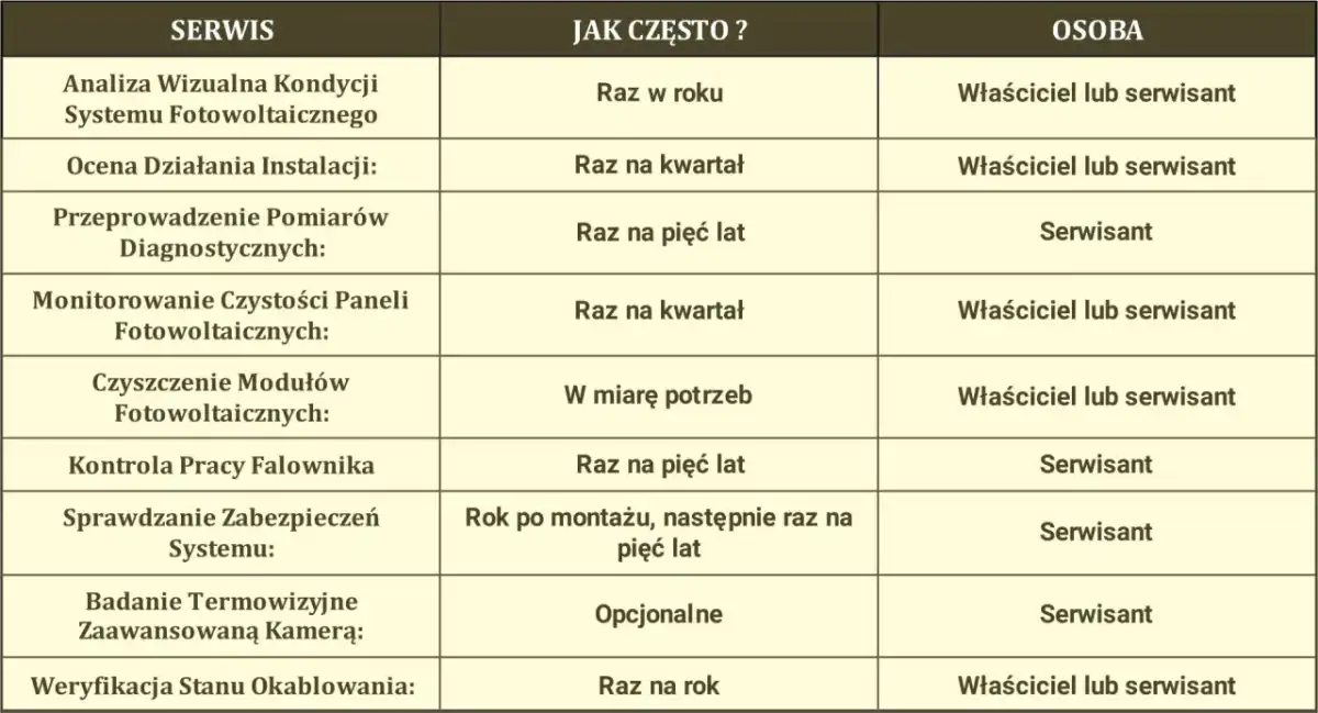 Serwis fotowoltaiki - Kiedy i co sprawdzać? Poradnik