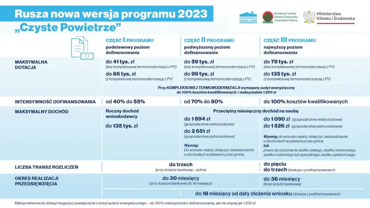 Dofinansowanie do okien - zasady, kwoty i warunki