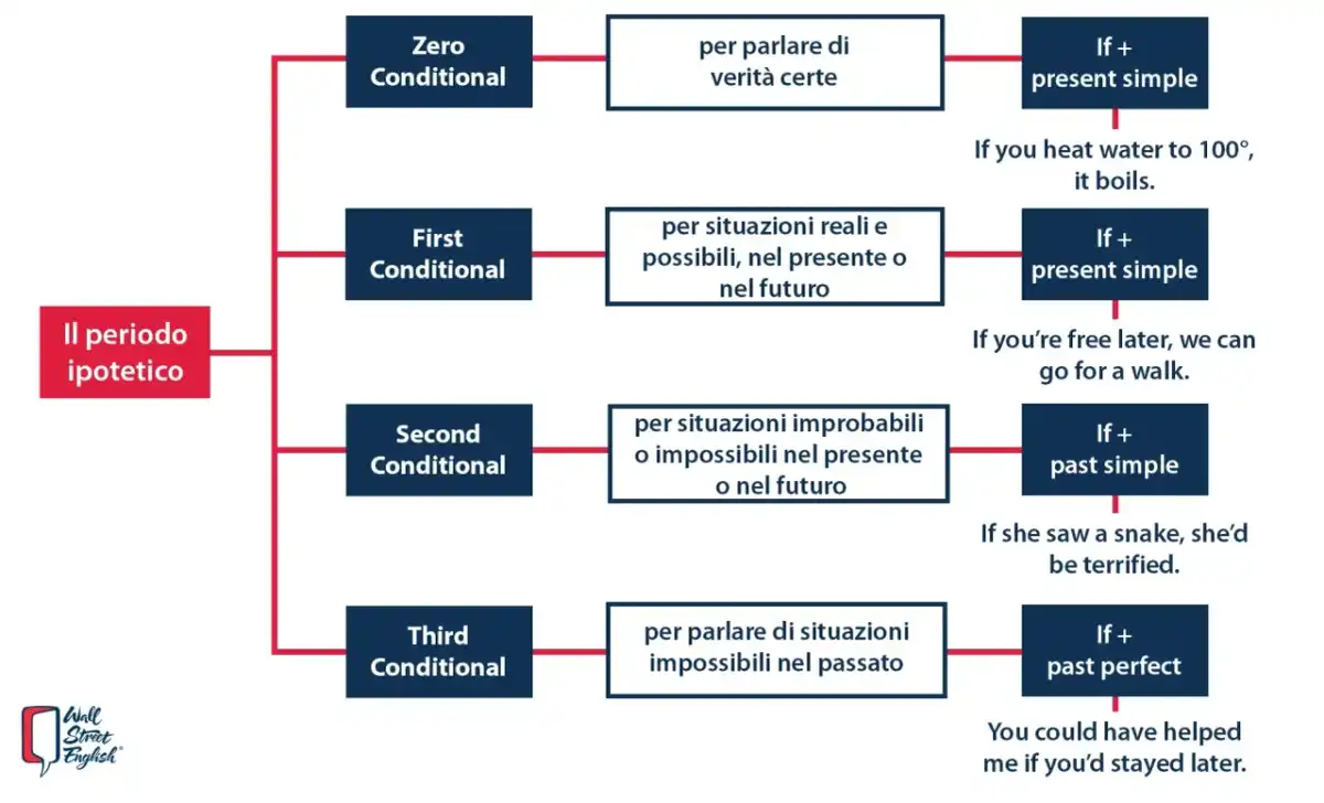 Periodi ipotetici in inglese - zero, first e second conditional
