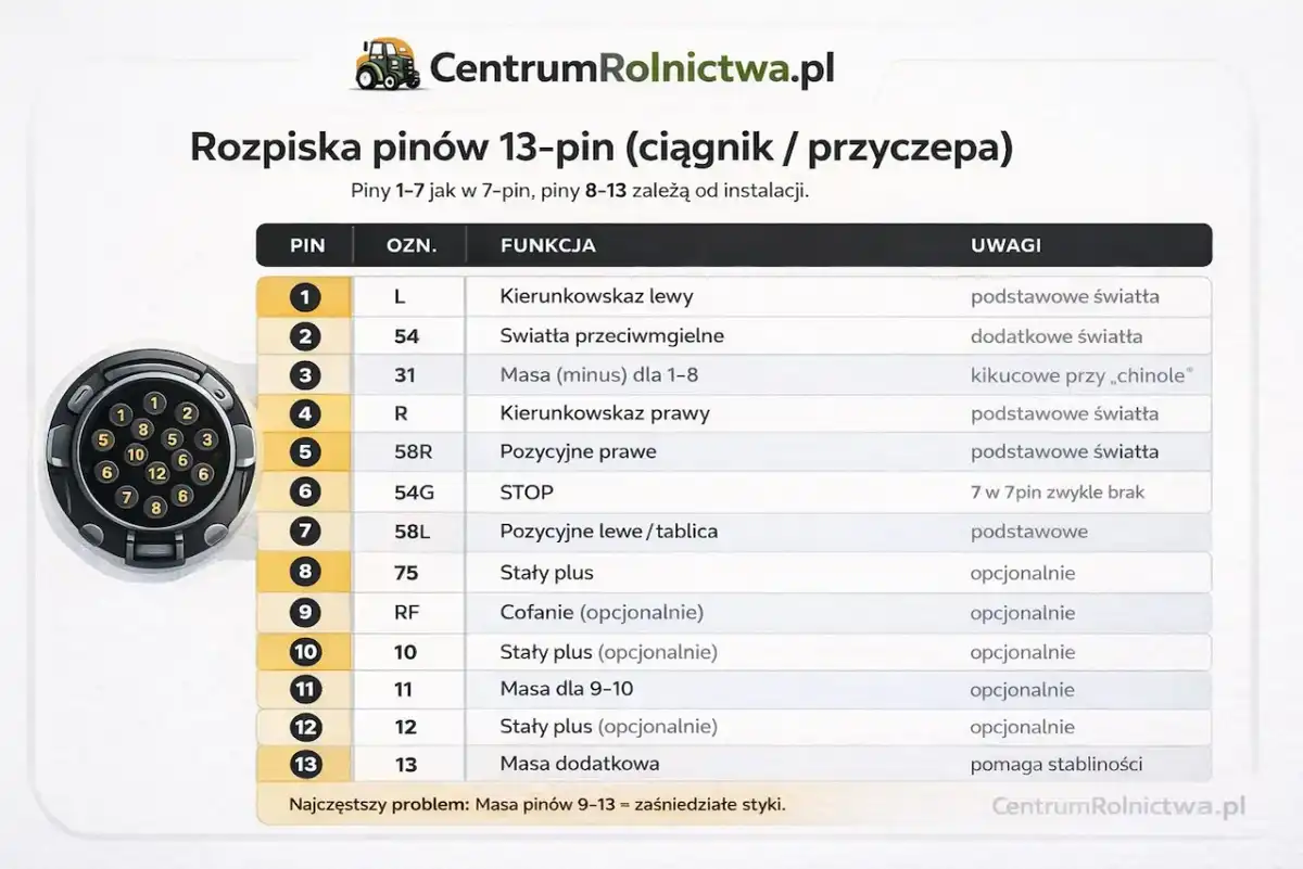 Gniazdo przyczepy 7 czy 13 pin? Schemat, montaż, błędy