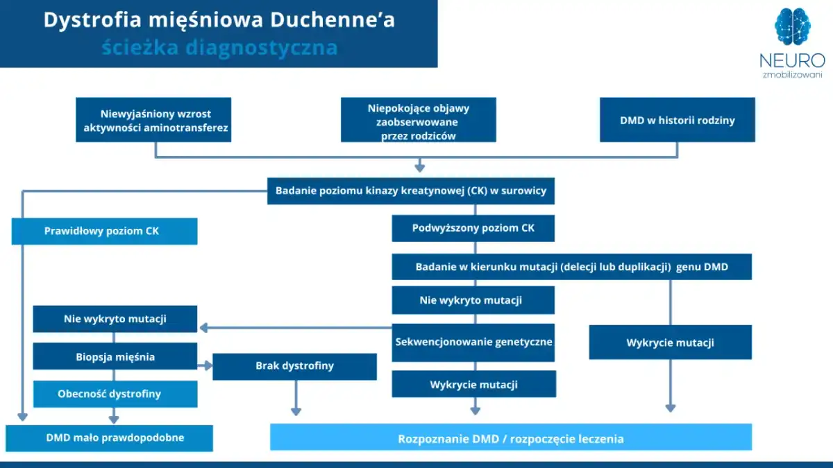 Dystrofia mięśniowa Duchenne'a - objawy, rozpoznanie i opieka
