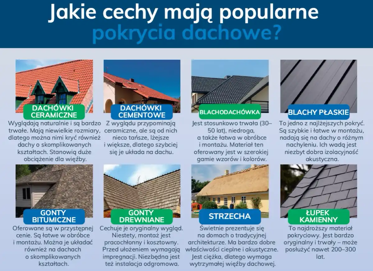 Jak wybrać dach? Pokrycie, koszty i najczęstsze błędy