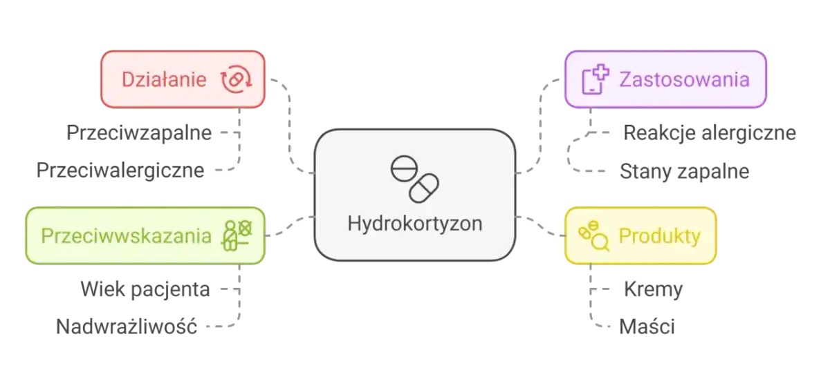 Hydrocortisonum - na co pomaga? Używaj go mądrze!