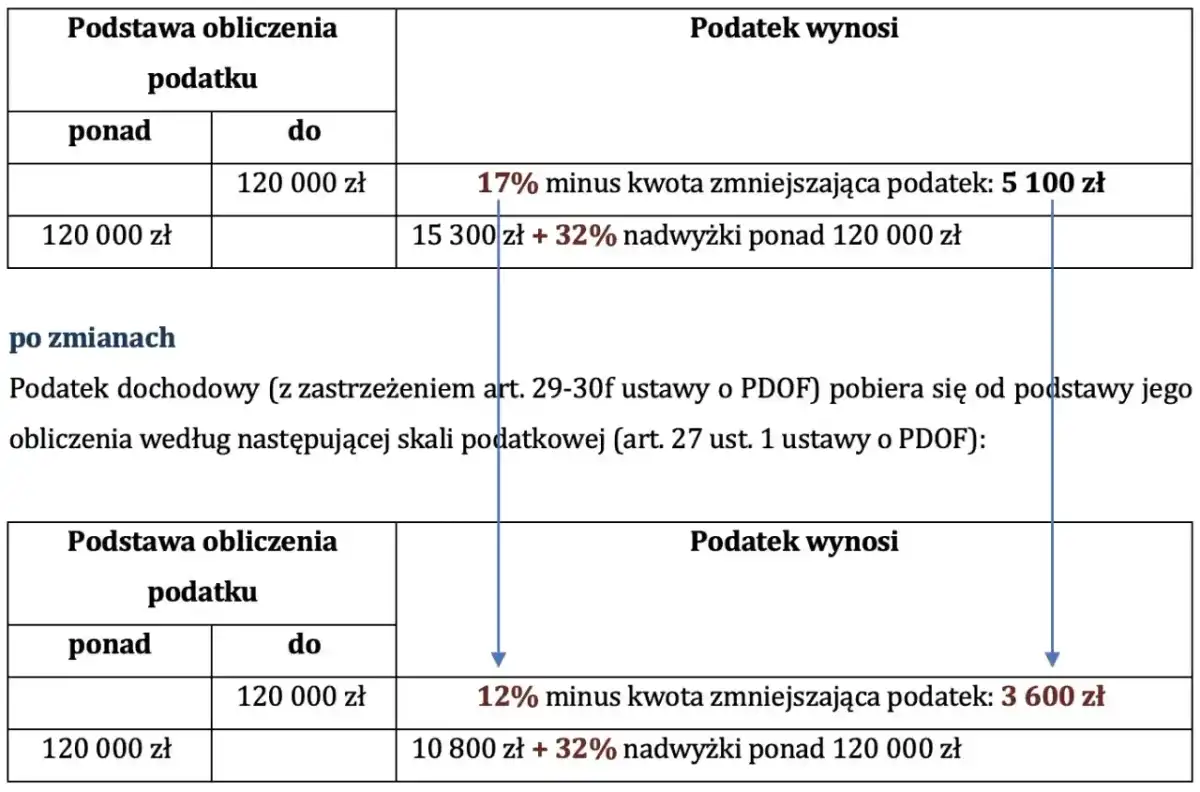 Próg podatkowy 120 tys. zł - Jak go czytać i liczyć podatek?
