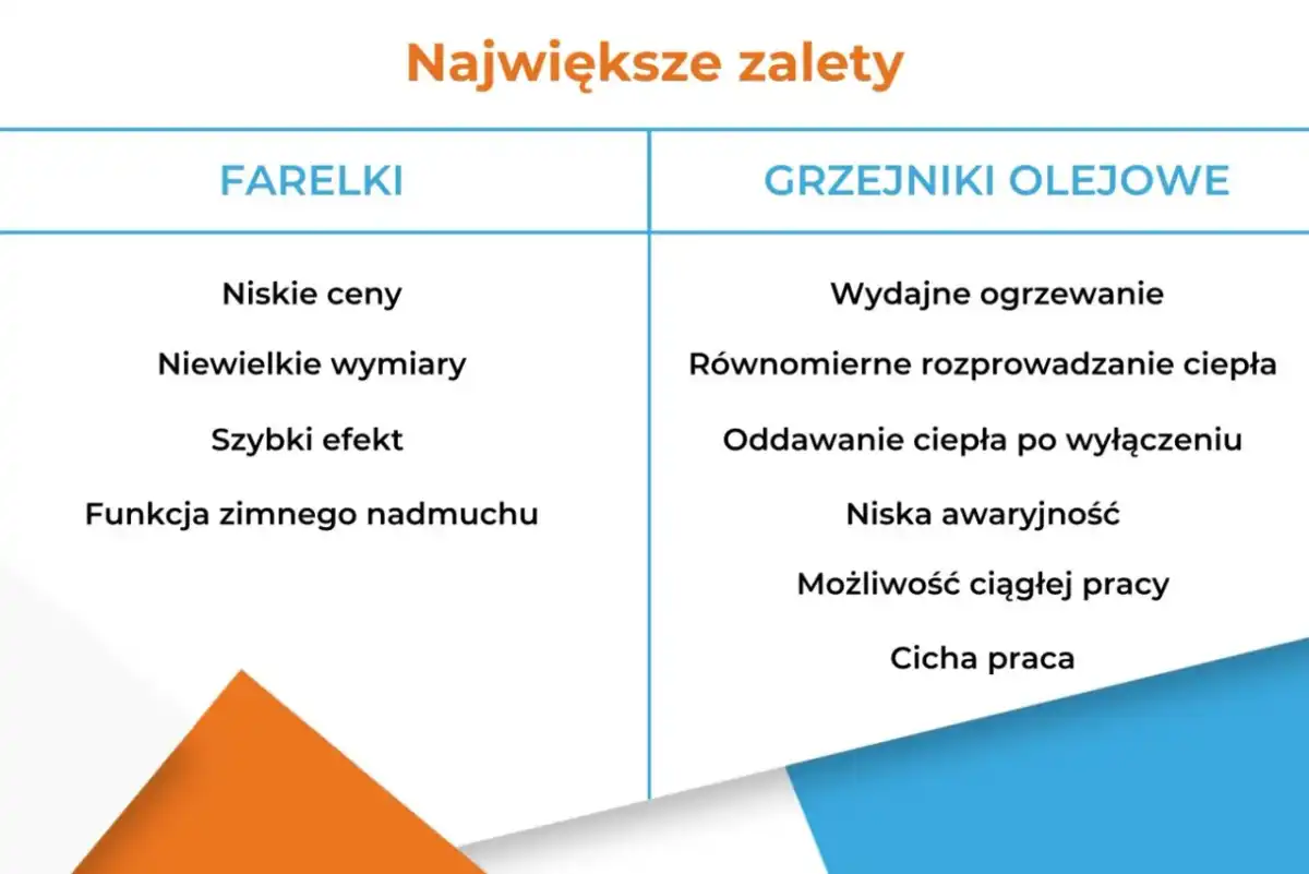 Grzejnik olejowy - jak działa, ile prądu zużywa i czy warto go kupić?