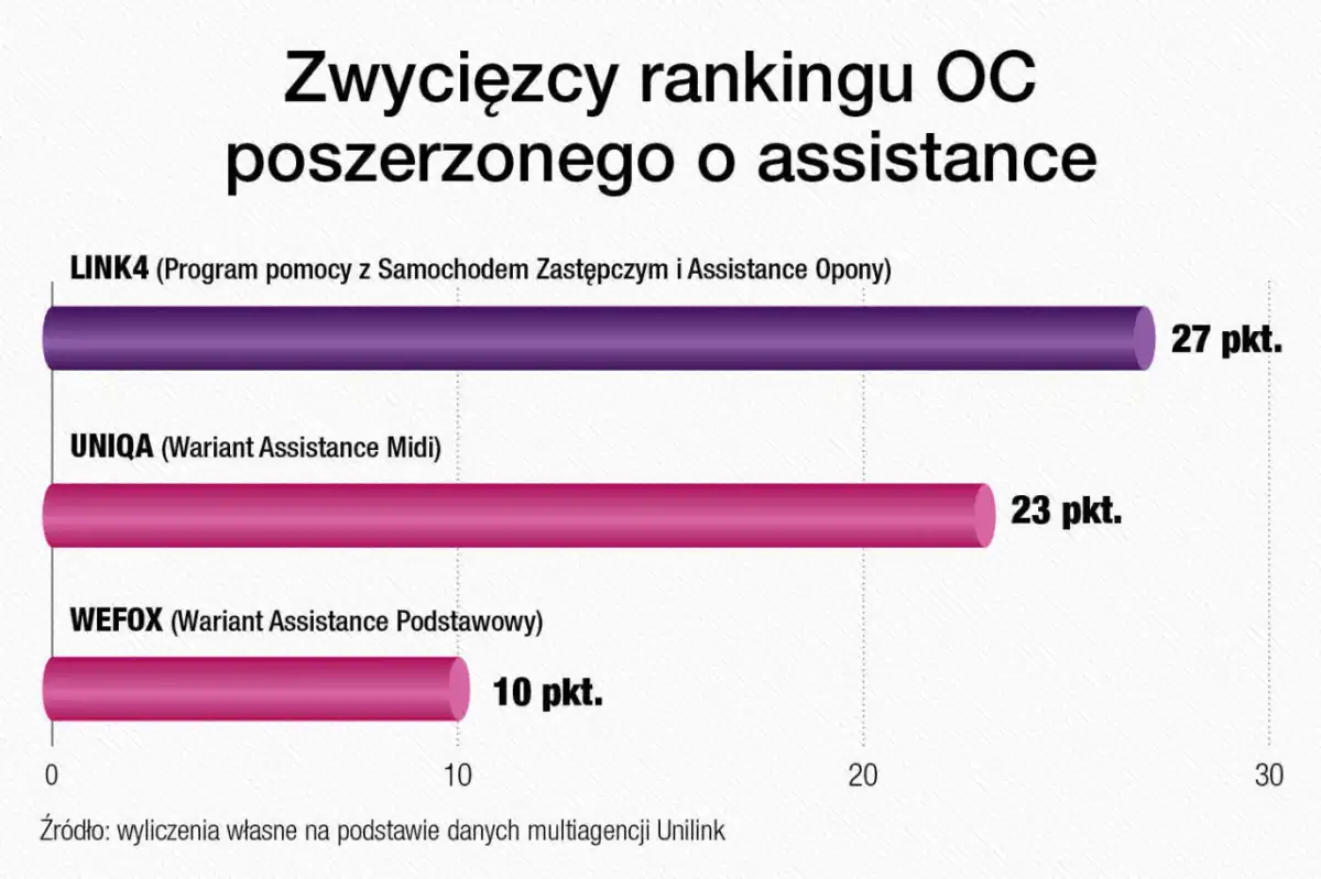 Assistance UNIQA - co obejmuje i kiedy naprawdę się opłaca