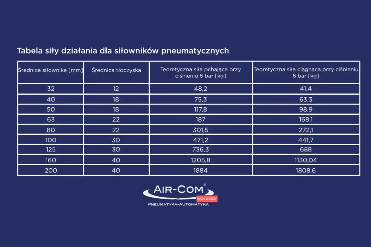 Obliczanie siły siłownika pneumatycznego - Poradnik praktyka