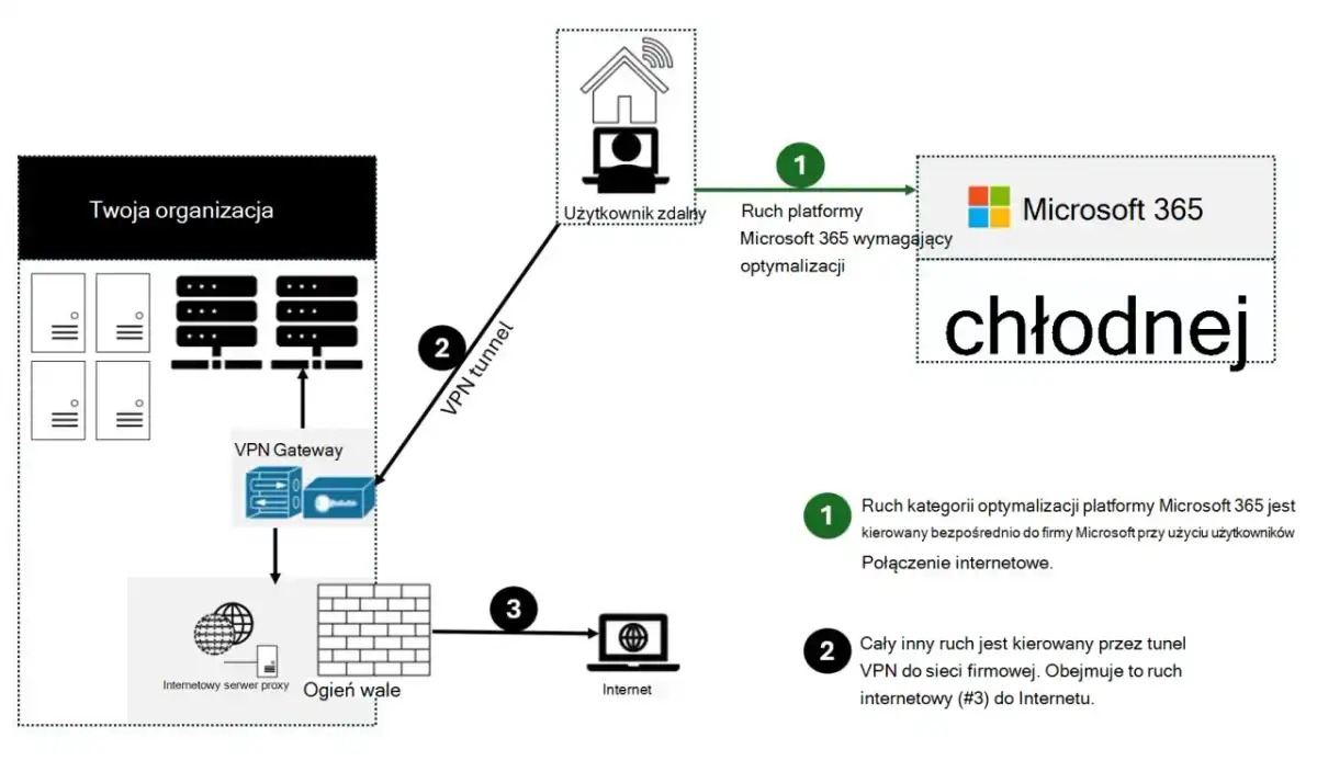 Split tunneling VPN - kompromis między wygodą a ryzykiem?
