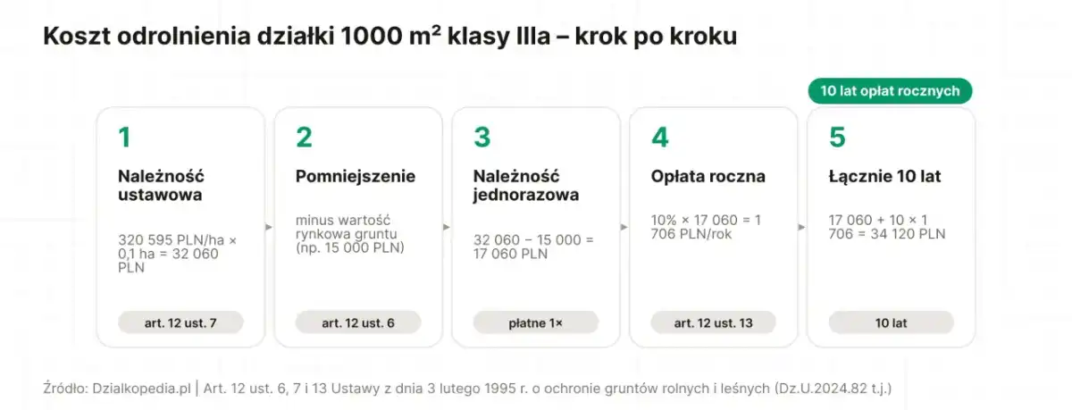 Przekształcenie działki rolnej 10 arów - Ile to kosztuje?