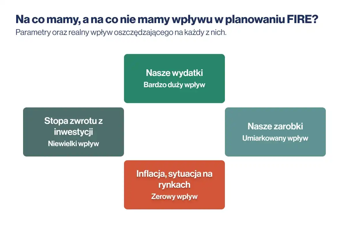 Ile pieniędzy, by nie pracować? Oblicz swój kapitał FIRE!