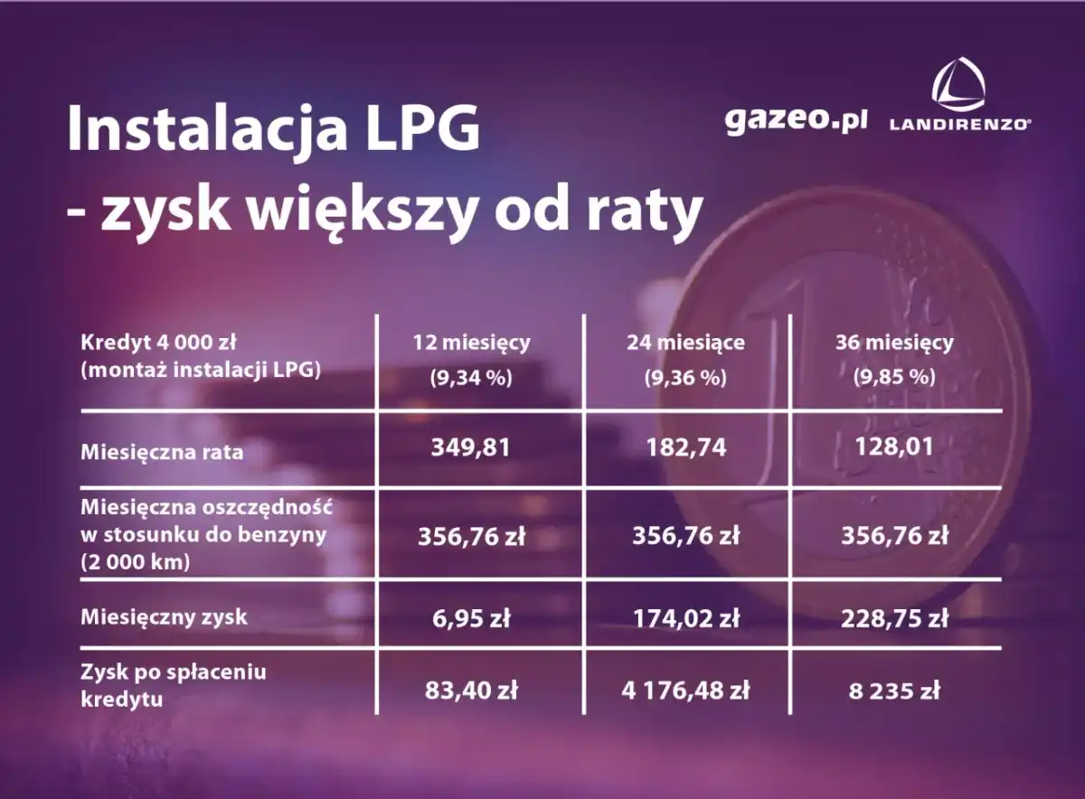 Ile kosztuje założenie gazu (LPG/CNG)? Pełna kalkulacja