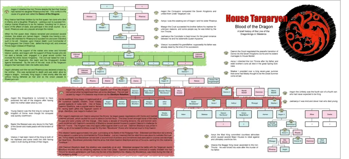 Gra o Tron: Rozwikłaj drzewa genealogiczne rodów Westeros
