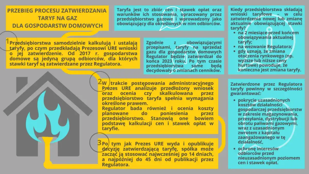 Gaz grupy E - czym różni się od gazu zaazotowanego?