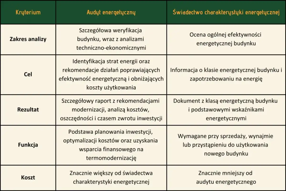 Audyt energetyczny w programie „Czyste Powietrze” - koszty i zasady