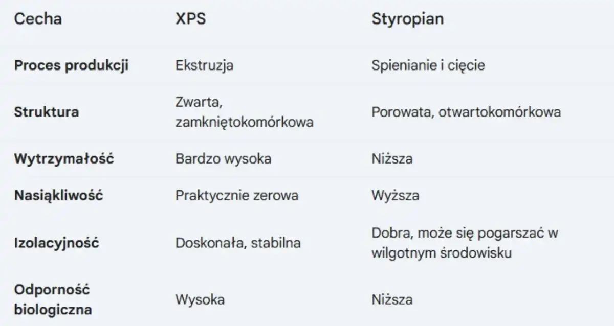 EPS vs XPS - Który styropian wybrać do ocieplenia?