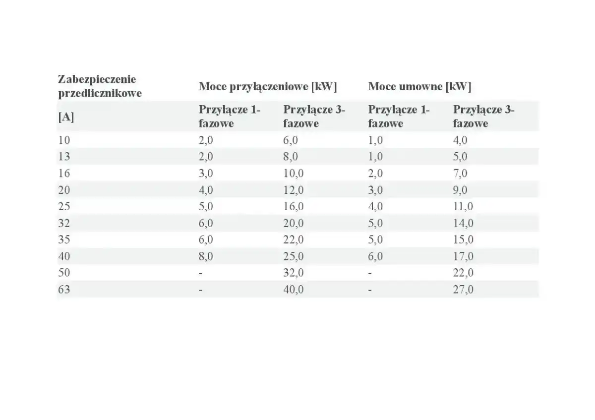 Moc przyłączeniowa - Jak dobrać ją do domu i uniknąć błędów?