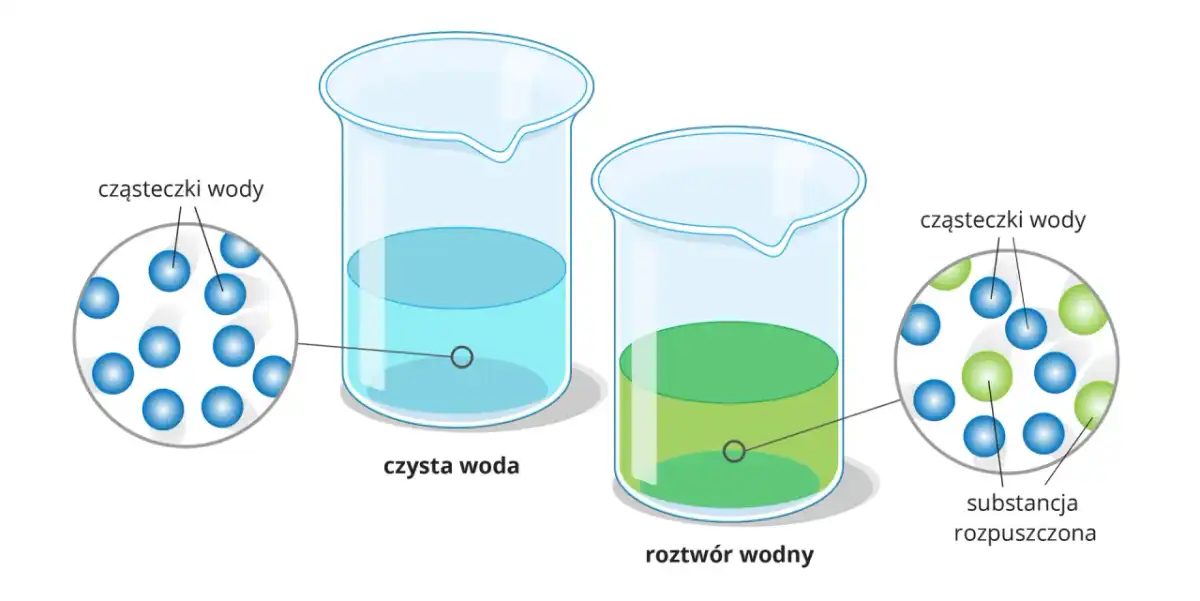 Klasyfikacja roztworów - Jak zrozumieć chemię bez błędów?
