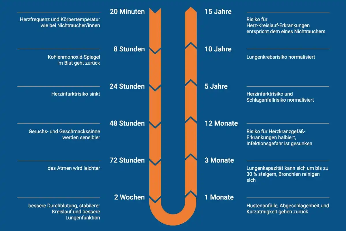 Rauchen aufhören mit Hausmitteln - so klappt der Start besser