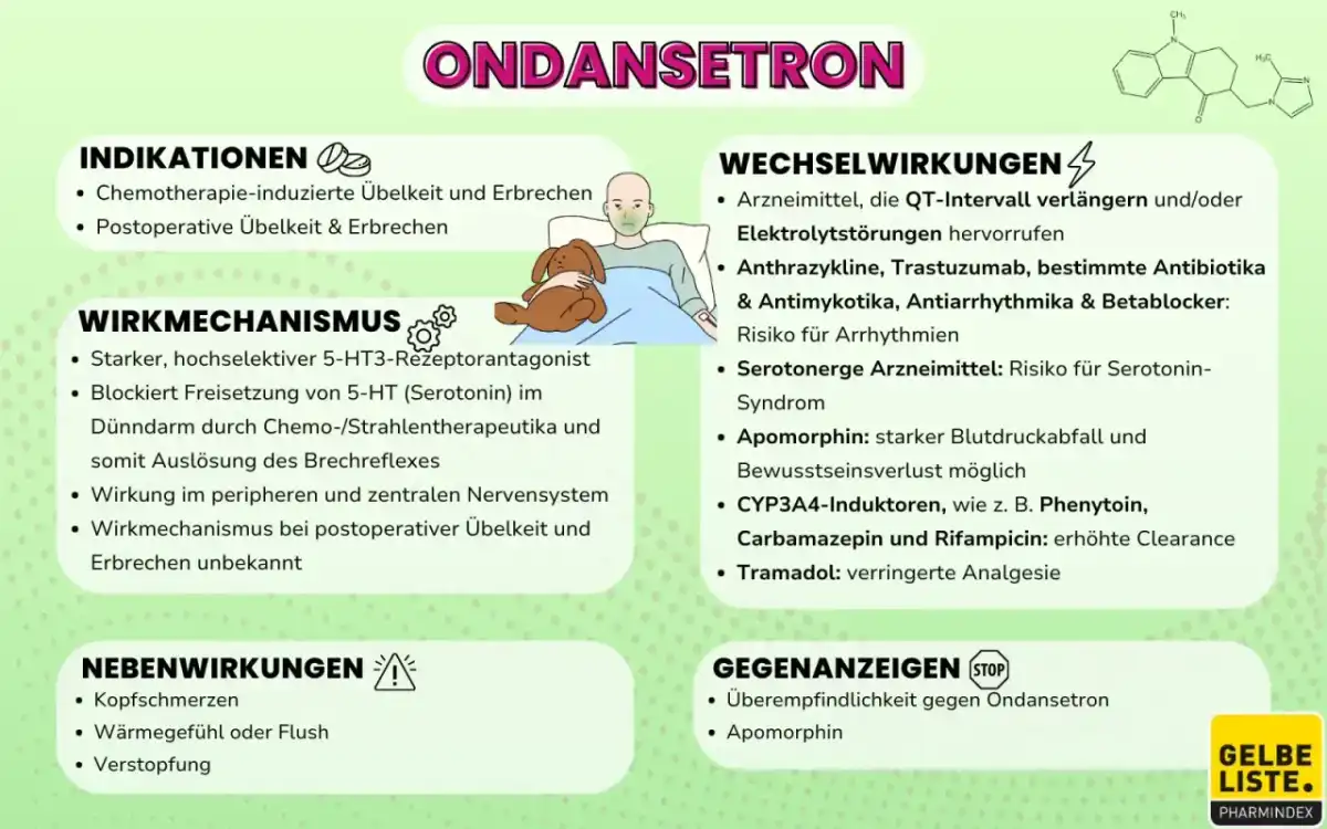 Ondansetron richtig einsetzen - Wirkung, Dosierung, Risiken