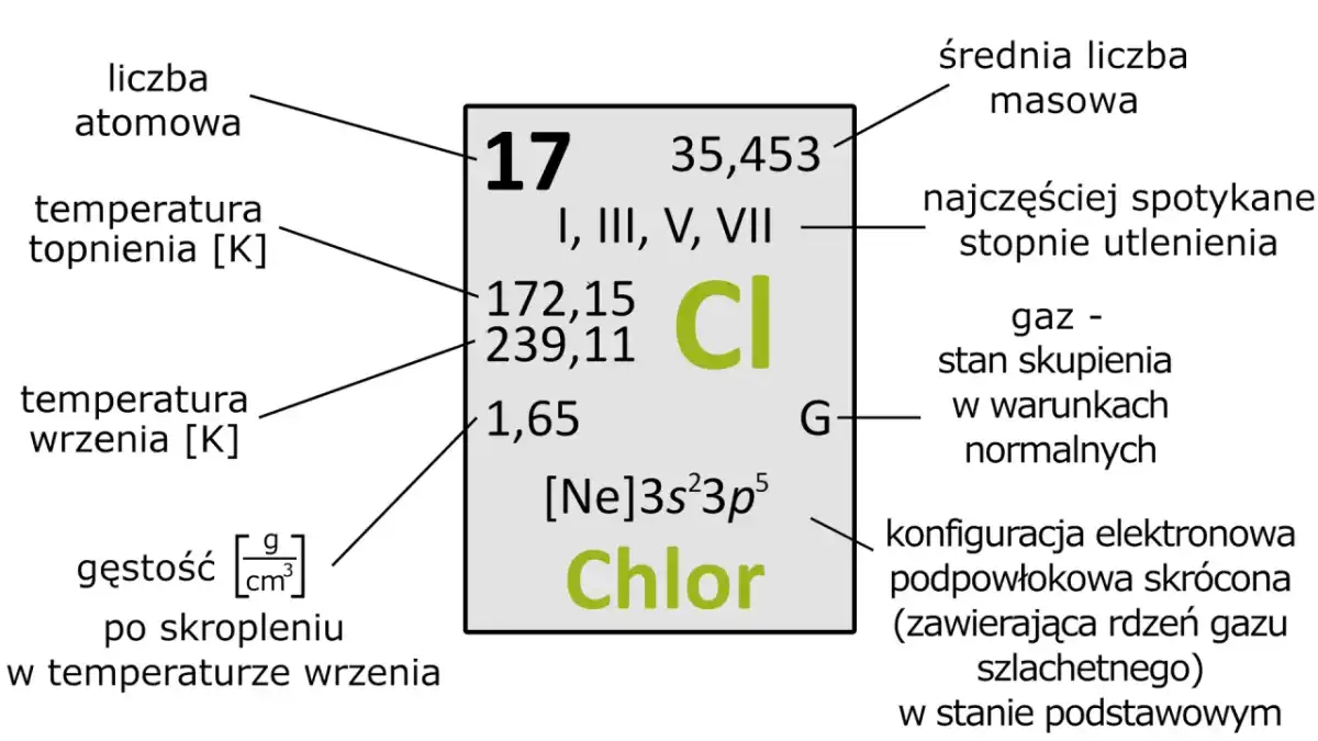 Chlor (Cl) - wszystko, co musisz wiedzieć o tym pierwiastku!