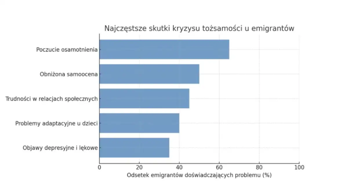 Wykres słupkowy pokazuje, że poczucie osamotnienia jest najczęstszym skutkiem kryzysu tożsamości u emigrantów, co może być związane z tęsknotą za ojczyzną.