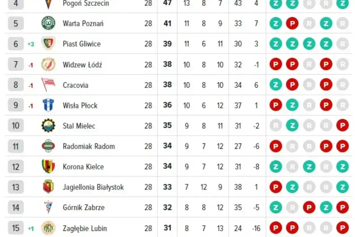 Widzew Łódź na 7. miejscu, Jagiellonia Białystok na 13. w ligowych rankingach.