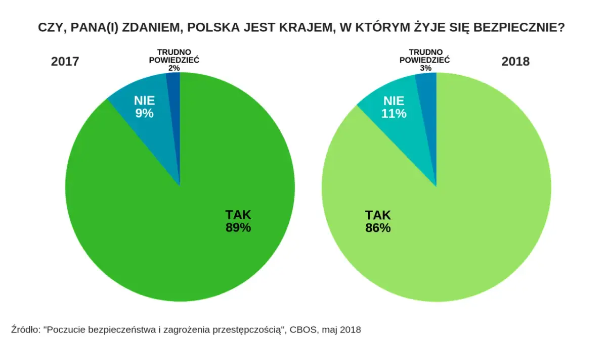 Czy jest bezpiecznie w Polsce? Sprawdź najnowsze statystyki i zagrożenia.