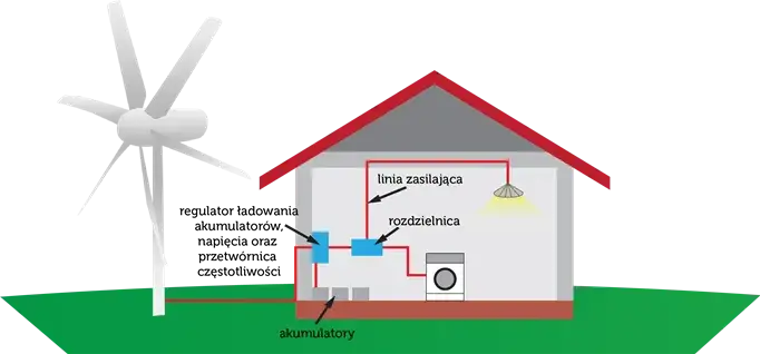 Dlaczego elektrownia wiatrowa wymaga stabilizowania, aby uniknąć przerw w energii?