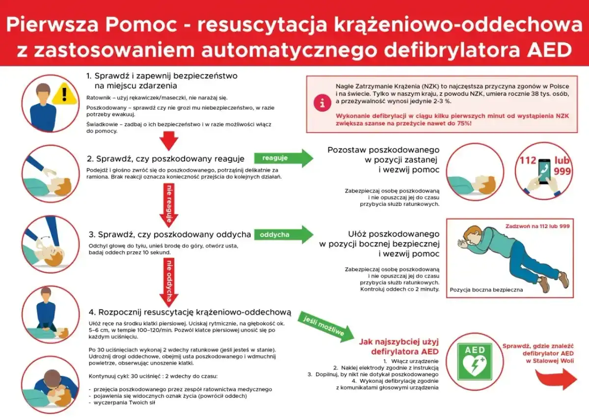 Instrukcja pierwszej pomocy: sprawdź bezpieczeństwo, reakcję i oddech poszkodowanego. W razie potrzeby wykonaj RKO i użyj defibrylatora AED.