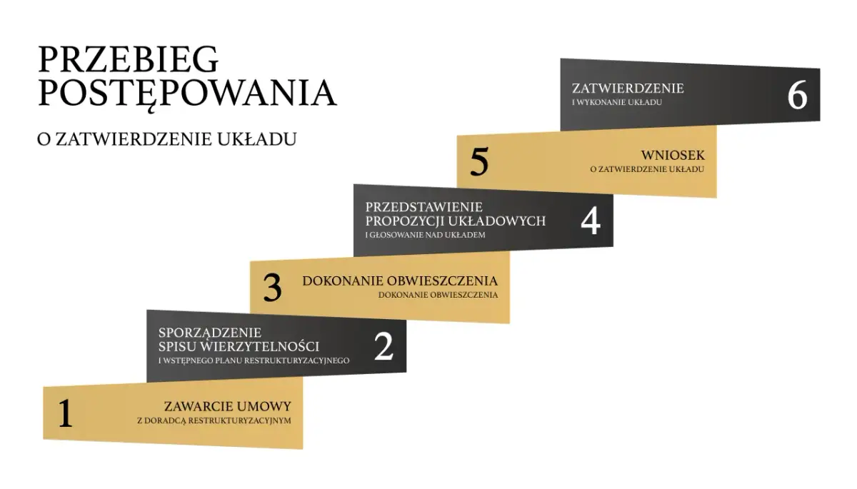 Schemat przebiegu postępowania o zatwierdzenie układu. Etapy obejmują zawarcie umowy z doradcą restrukturyzacyjnym, sporządzenie spisu wierzytelności, obwieszczenie, przedstawienie propozycji układu, wniosek i zatwierdzenie układu.