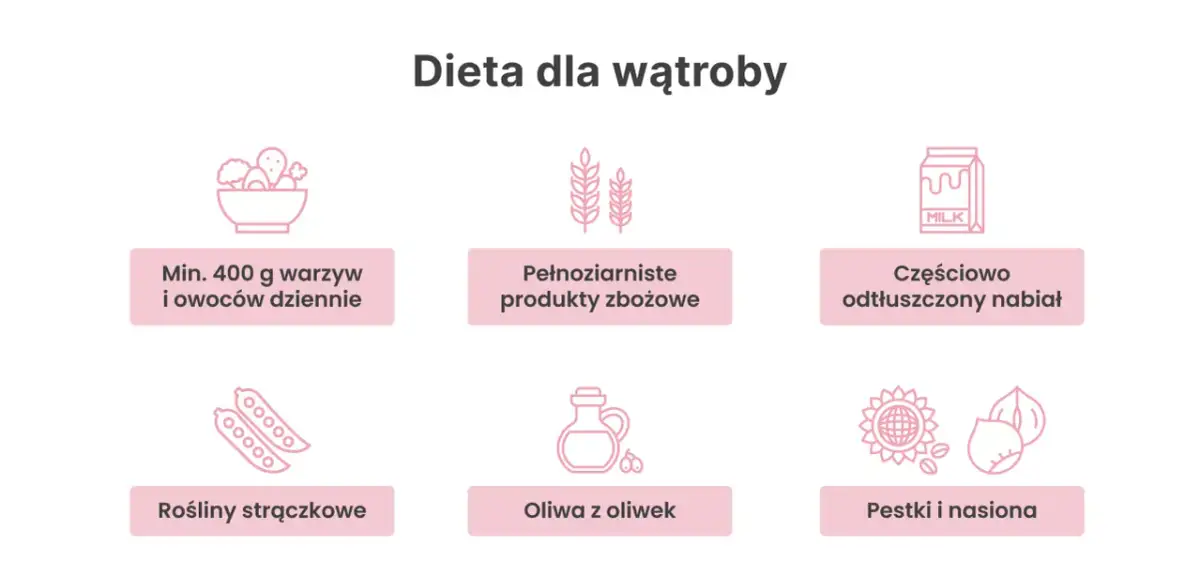 Zasady diety wątrobowej: warzywa, owoce, pełnoziarniste produkty zbożowe, nabiał, rośliny strączkowe, oliwa z oliwek, pestki i nasiona.