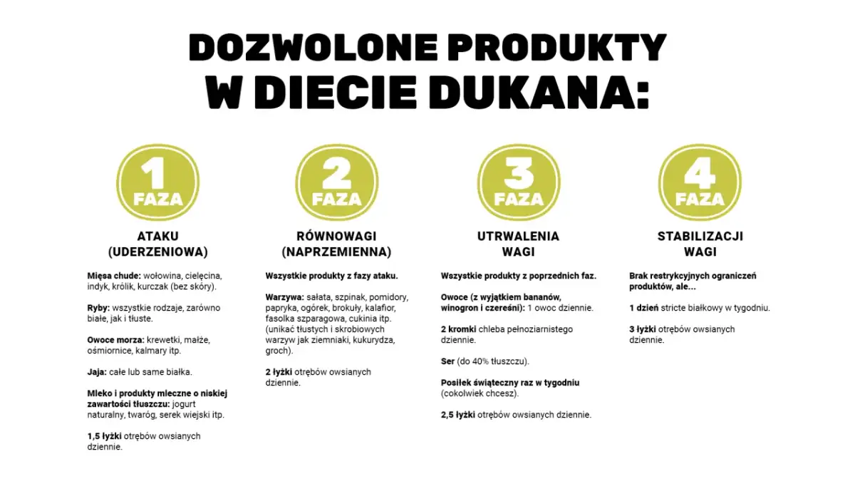 Dieta Dukana faza 1 (Atak): chude mięsa, ryby, owoce morza, jaja, nabiał niskotłuszczowy, otręby.