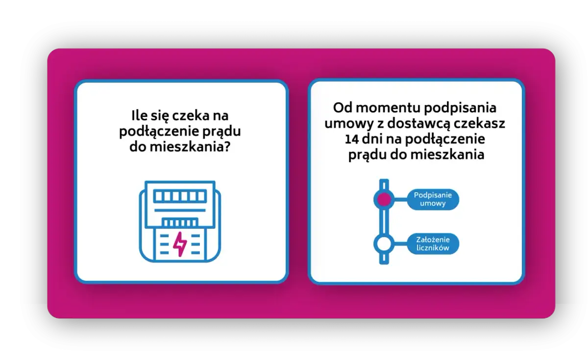 Ile się czeka na podłączenie prądu do mieszkania? Od podpisania umowy z dostawcą czekasz 14 dni na podłączenie prądu.