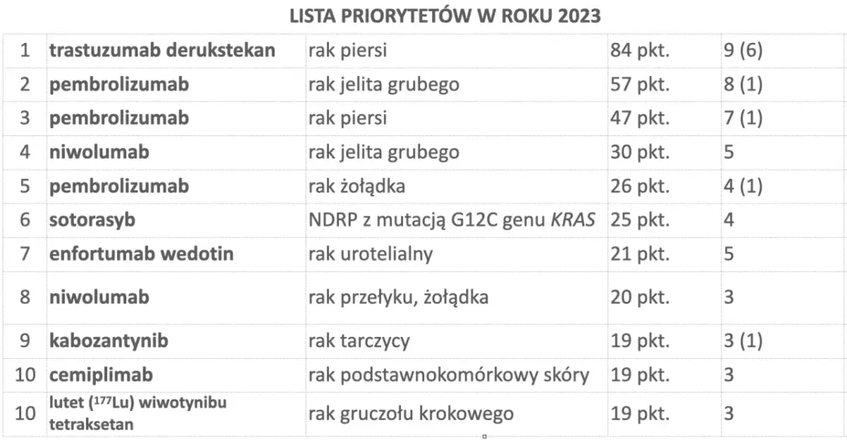 Novartis: Co leczą ich leki? Rak, serce, neurologia pełna lista