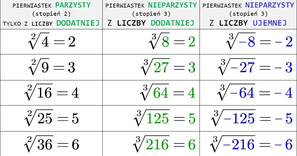 Co to jest pierwiastek w matematyce? Zrozumienie i zastosowania