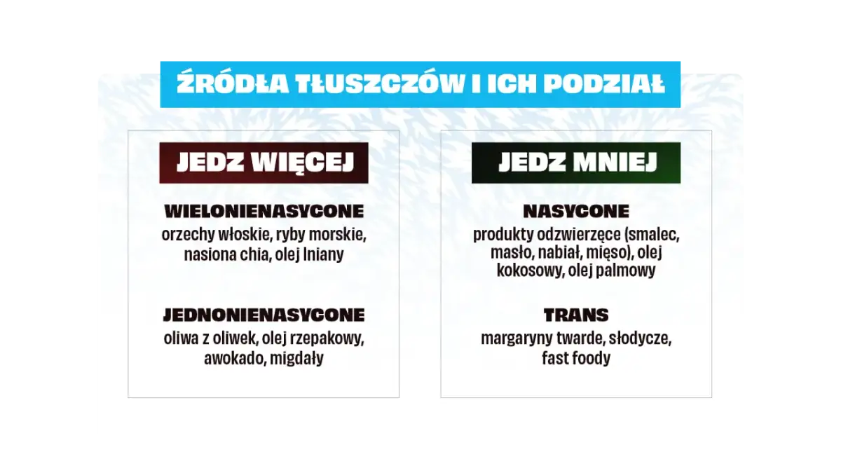 Tłuszcze nasycone jakie to? Obraz pokazuje podział tłuszczów: wielonienasycone i jednonienasycone (jeść więcej) oraz nasycone i trans (jeść mniej).