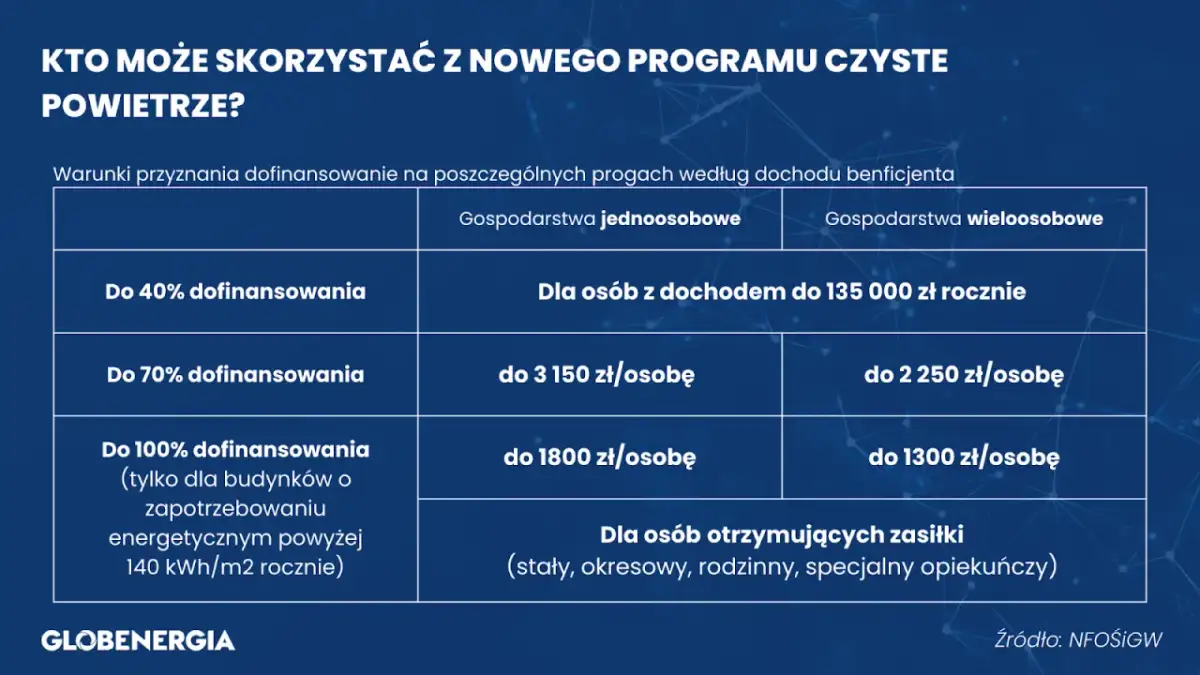 Tabela przedstawia, ile kosztuje audyt energetyczny w ramach programu Czyste Powietrze, zależnie od dochodu i liczby osób w gospodarstwie.