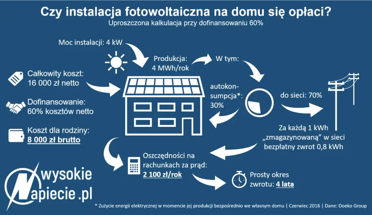 Zielona energia w domu: instalacja OZE co to i czy się opłaca?