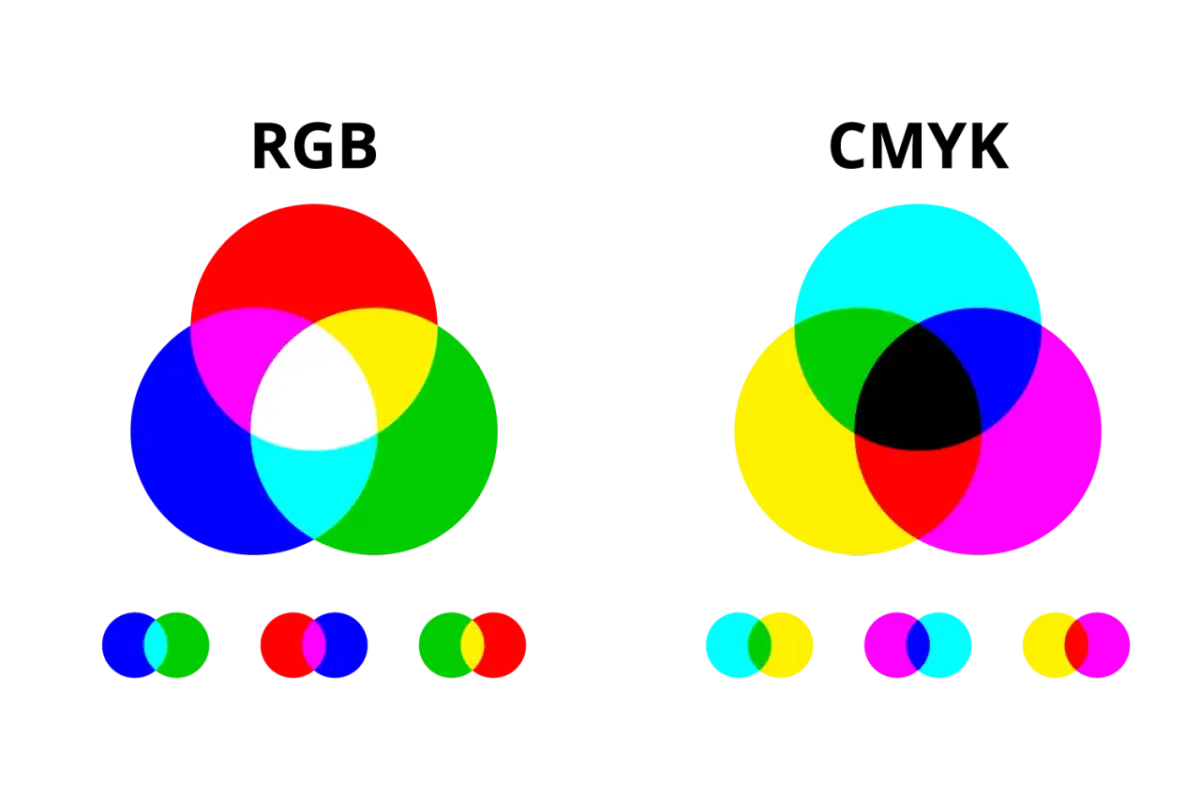 Dwa diagramy Venna pokazujące mieszanie kolorów: po lewej RGB (czerwony, zielony, niebieski) tworzące biały, po prawej CMY (cyjan, magenta, żółty) tworzące czarny. Każdy diagram ma pod sobą mniejsze kółka ilustrujące mieszanie par kolorów, pokazując ic...