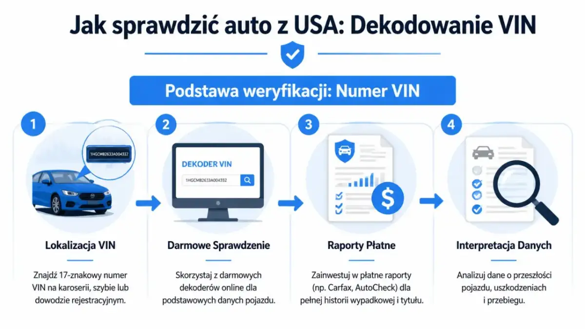 Jak sprawdzić auto z USA: lokalizacja VIN, darmowe dekodery, płatne raporty i interpretacja danych.