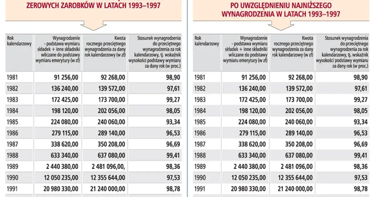 Jak obliczyć wskaźnik wysokości podstawy wymiaru renty bez błędów