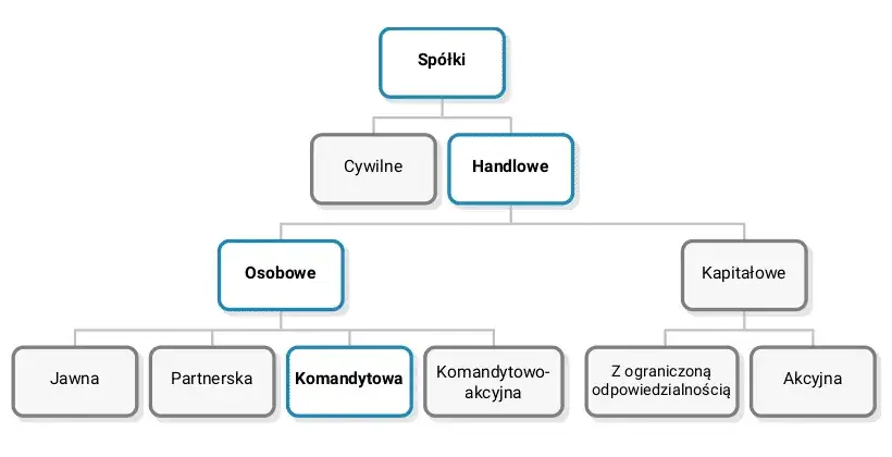 Spółka komandytowa: Osobowość prawna? Nie, ale poznaj status!