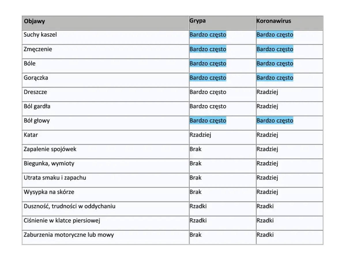 Tabela porównująca objawy grypy i koronawirusa. Covid 19 objawy to m.in. suchy kaszel, gorączka, utrata węchu i smaku.