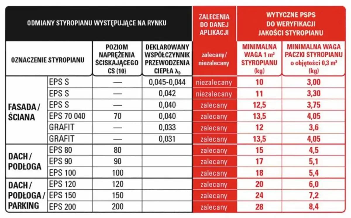 Tabela porównuje rodzaje styropianu, ich parametry i zastosowanie, pomagając w wyborze materiału do ocieplenia domu.