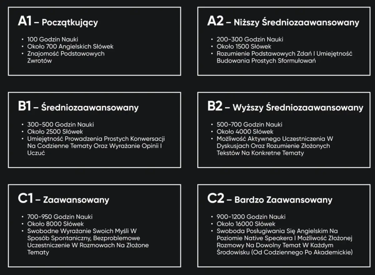 Poziomy angielskiego po maturze: A1 (początkujący), A2 (niższy średniozaawansowany), B1 (średniozaawansowany), B2 (wyższy średniozaawansowany), C1 (zaawansowany), C2 (bardzo zaawansowany).
