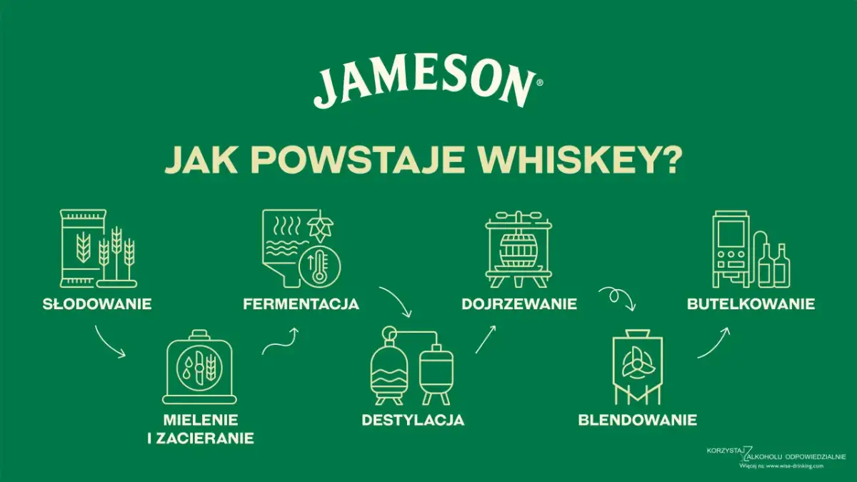 Proces tworzenia whisky: słodowanie, mielenie, fermentacja, destylacja, dojrzewanie, blendowanie i butelkowanie.