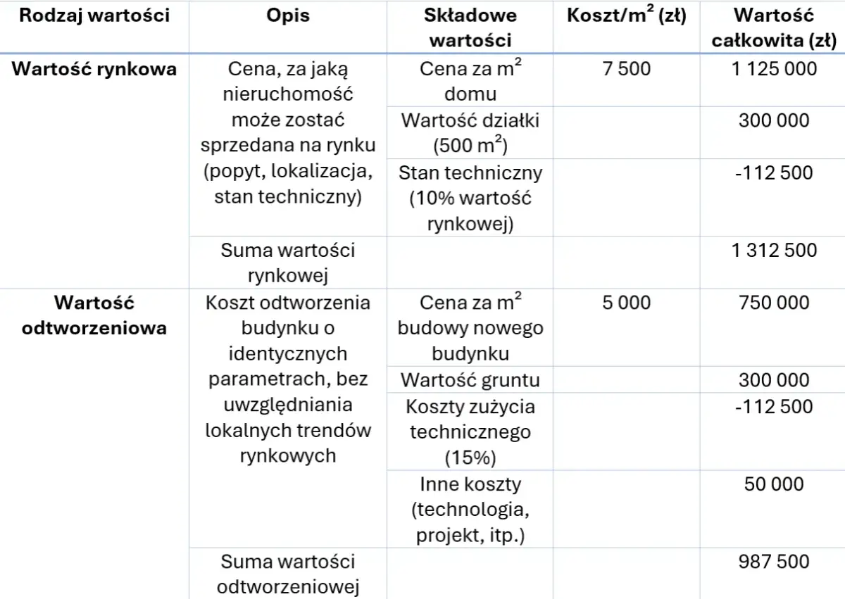 Tabela porównuje wartość rynkową i odtworzeniową mieszkania w bloku. Określa, ile jest warte mieszkanie w bloku, uwzględniając koszty budowy i gruntu.