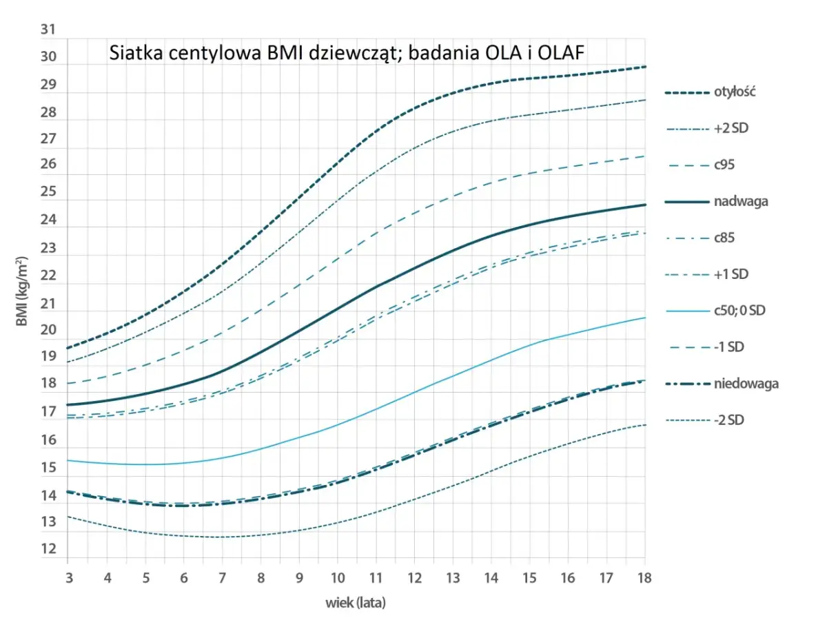 Wykres centylowy BMI dziewcząt. Dla 6-latki, waga powinna mieścić się między 14 a 20 kg, zależnie od jej rozwoju.