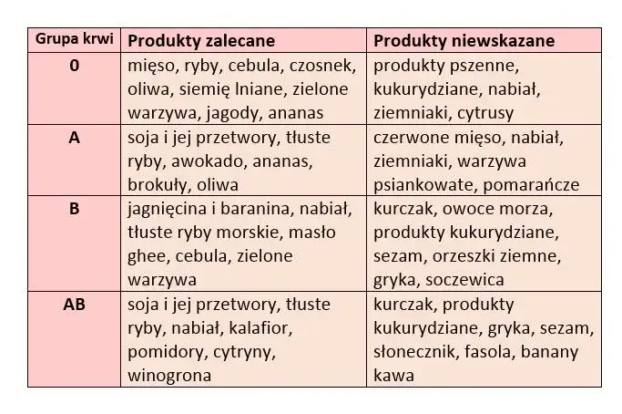 Jak grupa krwi dziecka po rodzicach wpływa na jego zdrowie?